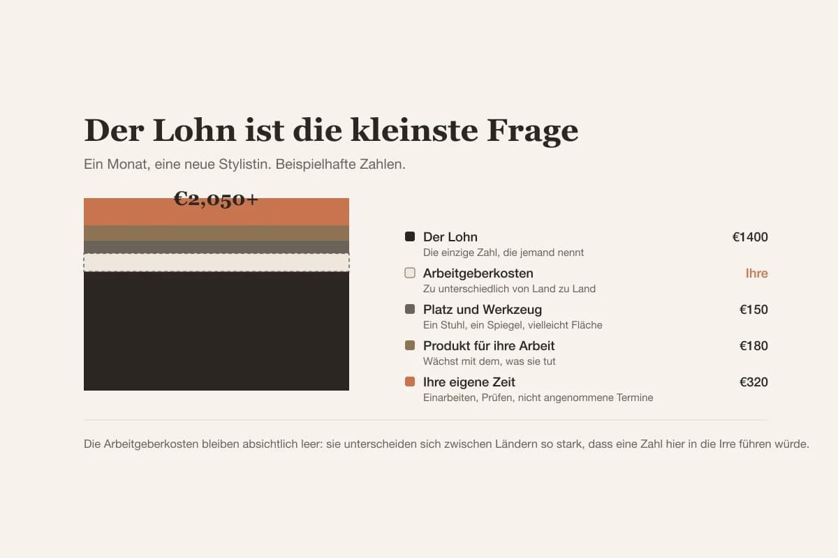 Der Lohn ist nur ein Teil der Kosten einer neuen Person: Arbeitgeberkosten, ein Arbeitsplatz, Produkt und Einarbeitungszeit kommen obendrauf