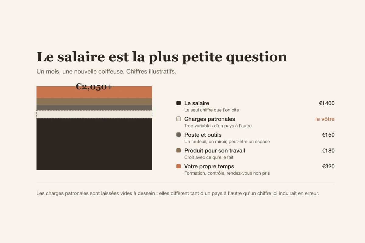 Le salaire n'est qu'une partie du coût d'une nouvelle personne : charges patronales, poste de travail, produit et temps de formation s'ajoutent par-dessus