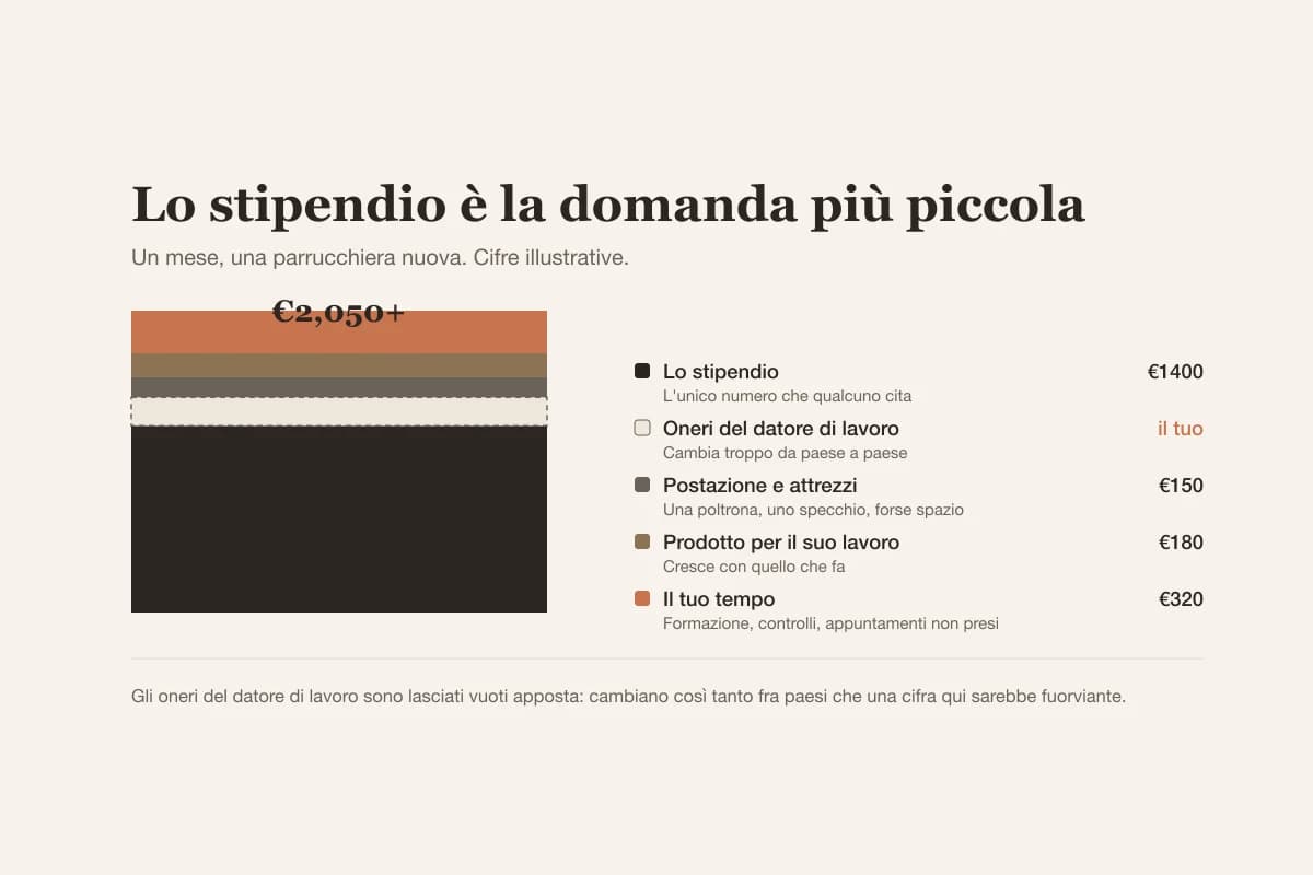 Lo stipendio è solo una parte del costo di una persona nuova: oneri del datore di lavoro, una postazione, il prodotto e il tempo di formazione stanno tutti sopra