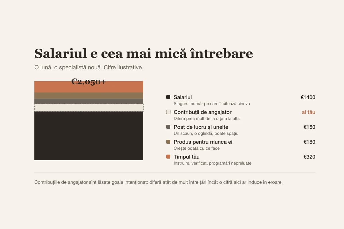 Salariul e doar o parte din costul unei persoane noi: contribuțiile de angajator, un post de lucru, produsul și timpul de instruire stau toate peste el