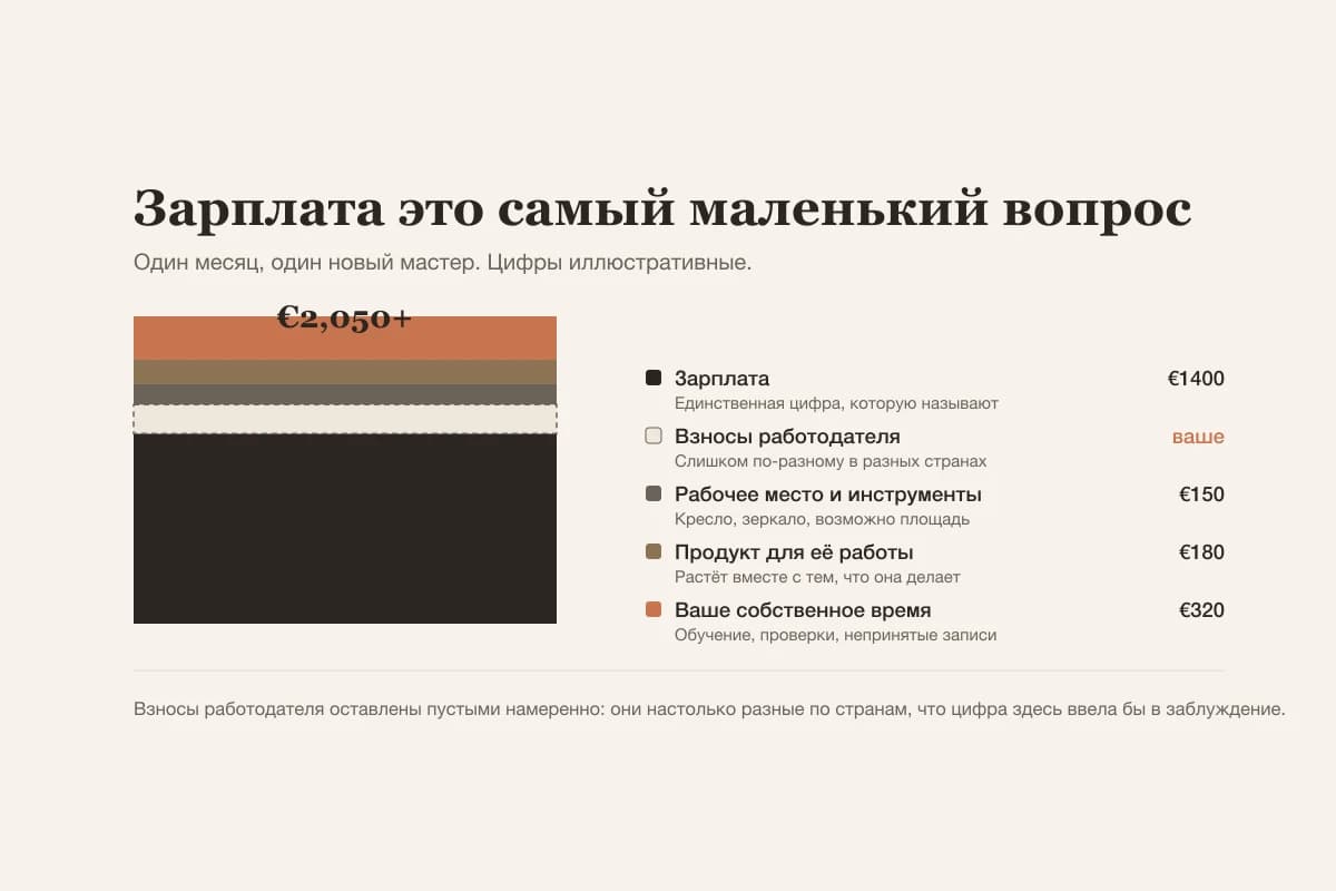 Зарплата лишь часть расходов на нового человека: взносы работодателя, рабочее место, продукт и время на обучение ложатся сверху