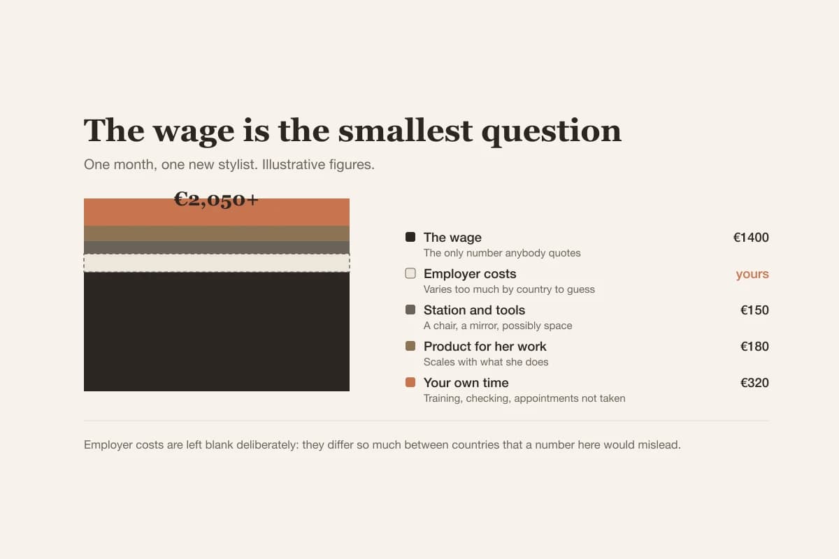 The wage is only part of the cost of a new person: employer costs, a station, product and training time all sit on top of it