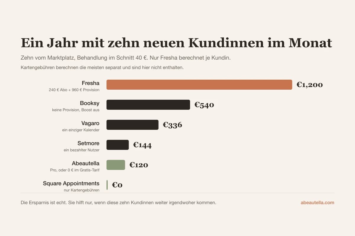 Jahreskosten bei zehn neuen Marktplatzkundinnen im Monat: Fresha 1.200 €, gegenüber provisionsfreien Plattformen zwischen 0 und 336 €