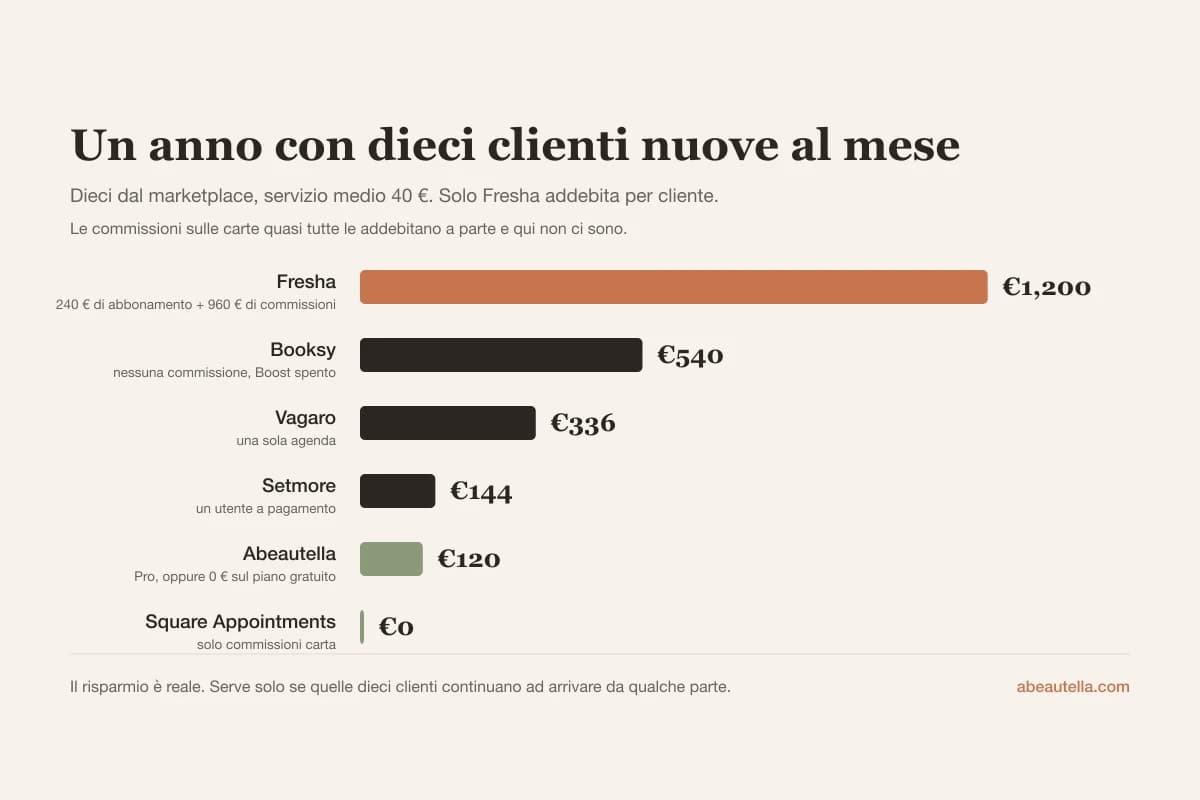 Costo annuo con dieci clienti nuove dal marketplace al mese: Fresha 1.200 €, contro piattaforme senza commissioni fra 0 e 336 €