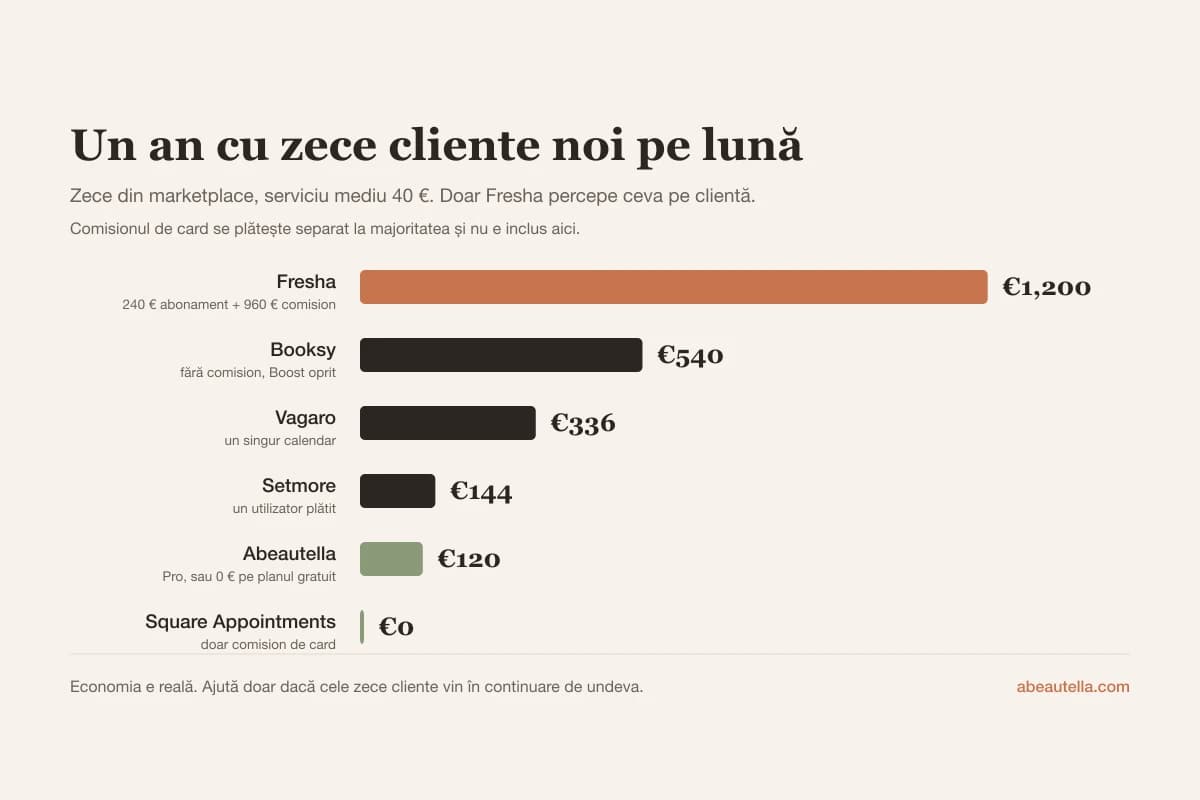 Costul anual la zece cliente noi din marketplace pe lună: Fresha 1.200 €, față de platforme fără comision între 0 și 336 €