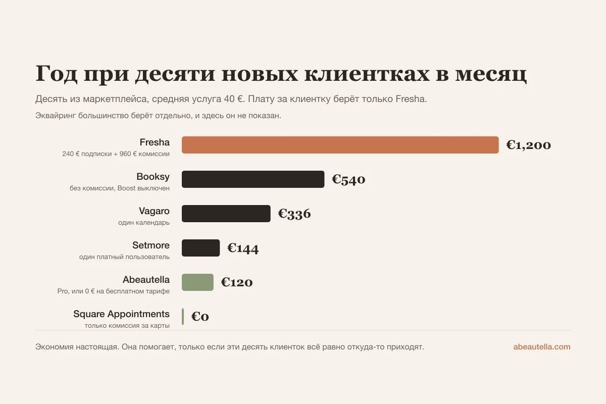 Годовые расходы при десяти новых клиентках из маркетплейса в месяц: Fresha 1200 €, против платформ без комиссии от 0 до 336 €