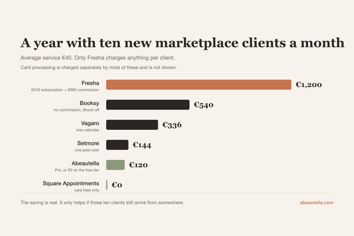 Yearly cost at ten new marketplace clients a month: Fresha €1,200, against commission-free platforms at €0 to €336