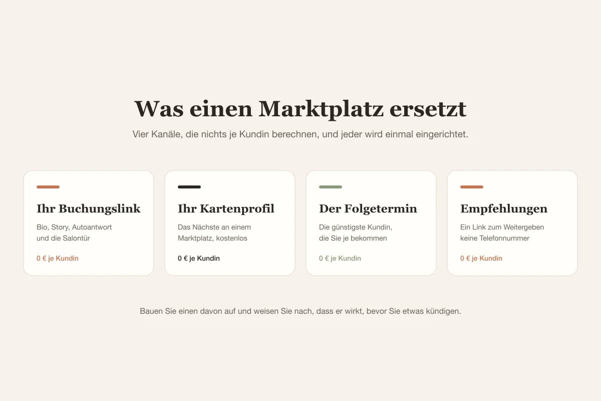 Vier provisionsfreie Kundenkanäle: Ihr eigener Buchungslink, ein lokaler Karteneintrag, der Folgetermin am Stuhl und Empfehlungen