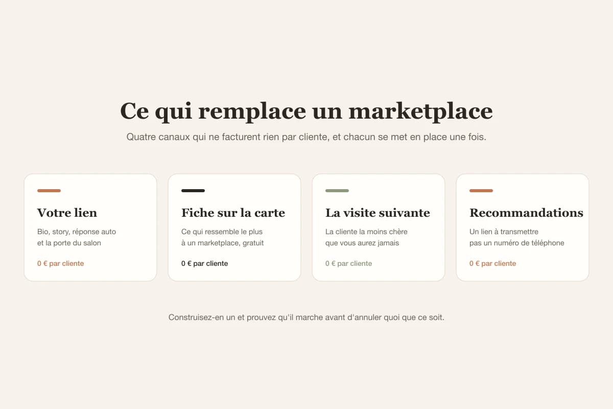 Quatre canaux de clientes sans commission : votre propre lien de réservation, une fiche locale sur la carte, reprendre rendez-vous au fauteuil et les recommandations