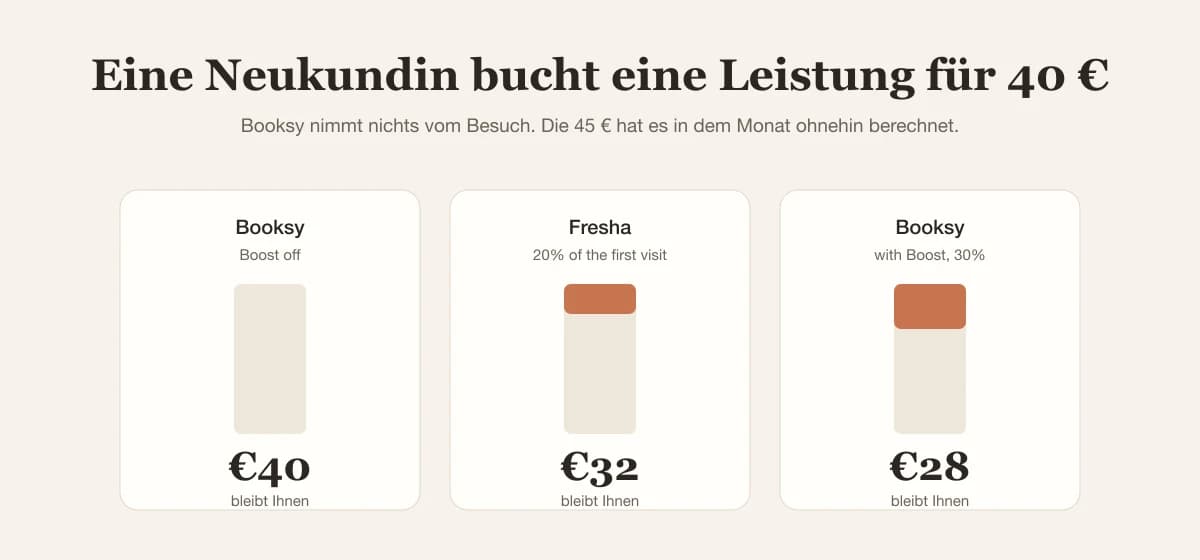 Von einem Erstbesuch für 40 € behält der Salon 32 € mit Fresha, 28 € mit Booksy Boost und 40 € mit Booksy ohne Boost