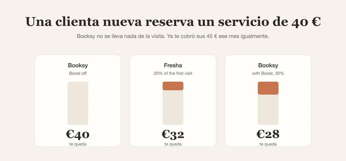 De una primera visita de 40 € el salón se queda 32 € con Fresha, 28 € con Booksy Boost y 40 € con Booksy sin Boost