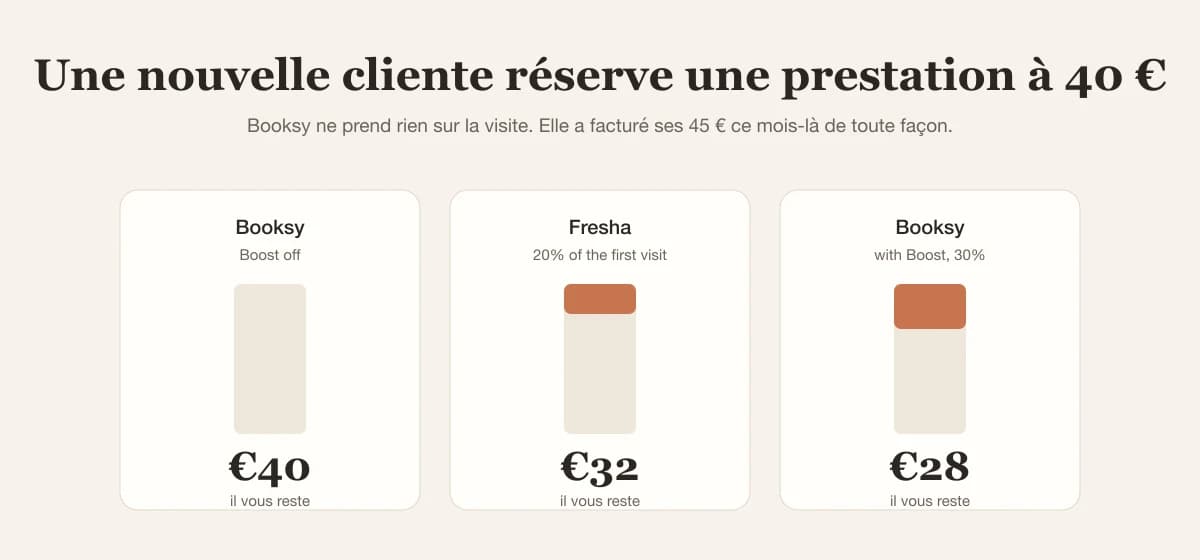 Sur une première visite à 40 €, le salon garde 32 € avec Fresha, 28 € avec Booksy Boost, et 40 € avec Booksy sans Boost