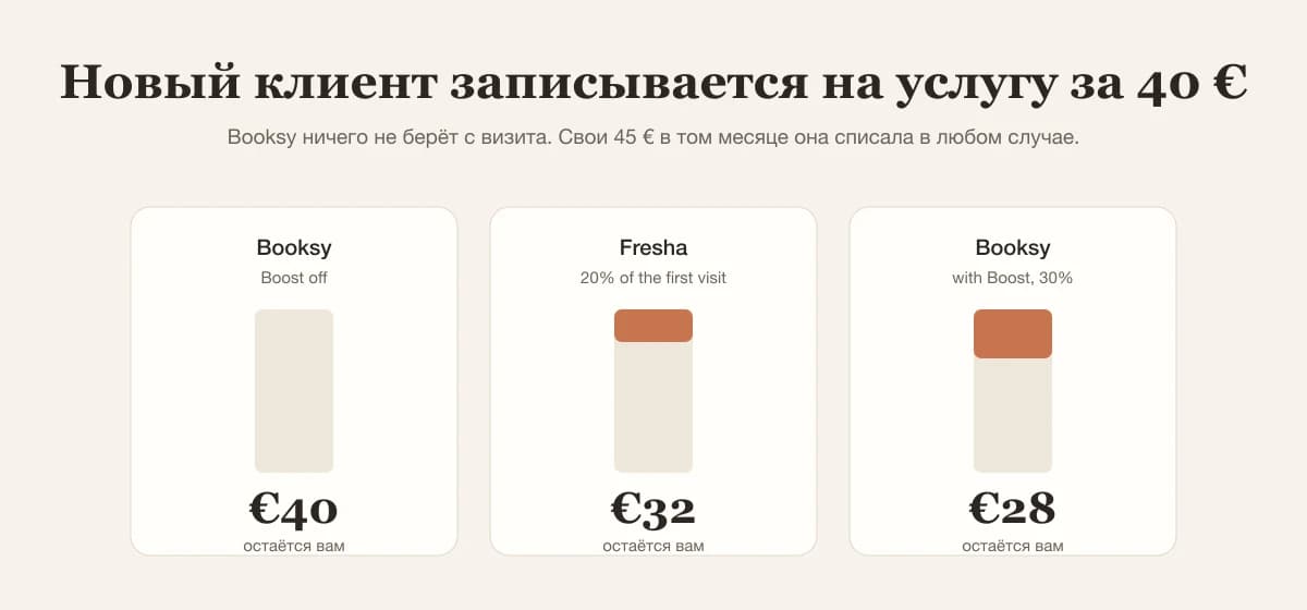 С первого визита за 40 € салон оставляет себе 32 € с Fresha, 28 € с Booksy Boost и 40 € с Booksy без Boost