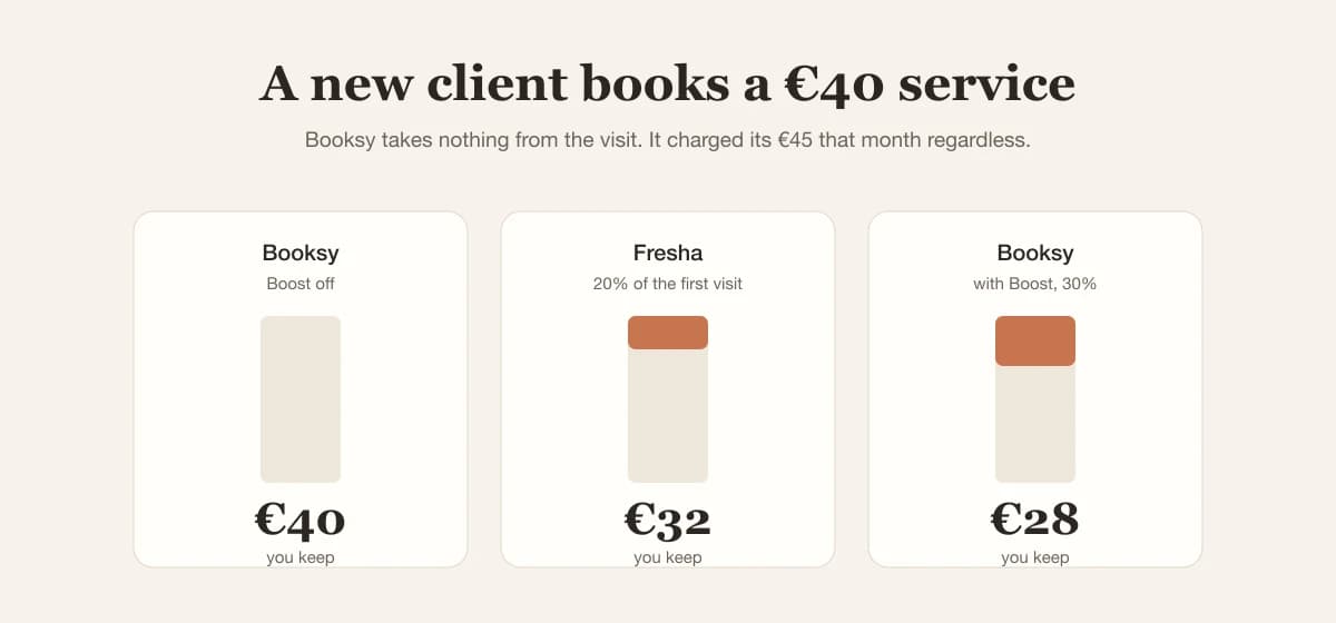 On a €40 first visit a salon keeps €32 with Fresha, €28 with Booksy Boost, and €40 with Booksy without Boost
