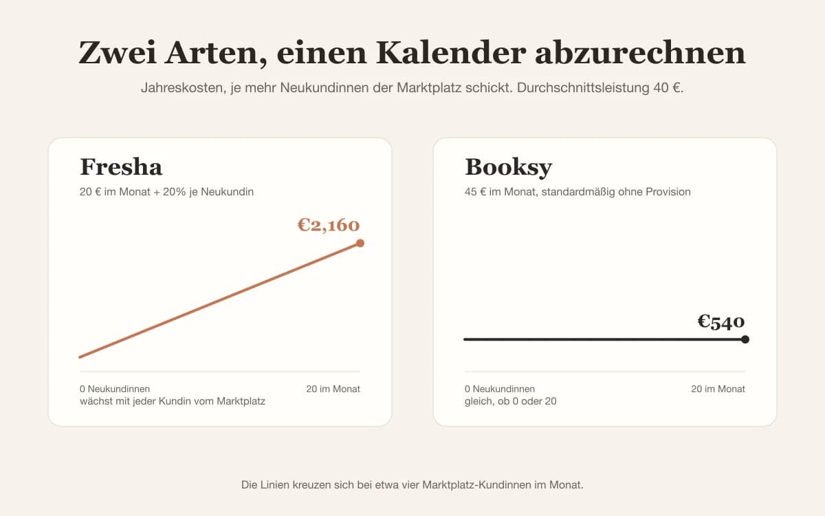 Zwei Preismodelle im Vergleich: Fresha mit 240 € im Jahr plus 20% auf Neukundinnen, Booksy mit 540 € im Jahr ohne Provision