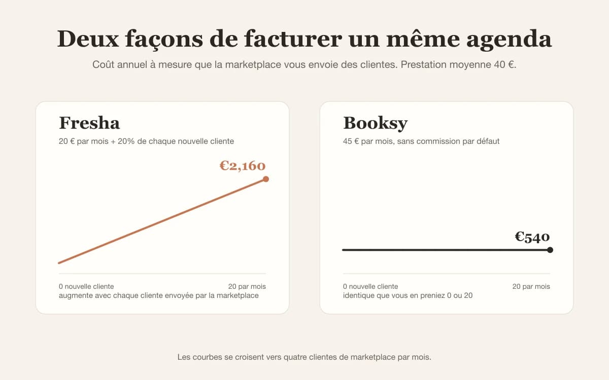 Deux modèles tarifaires comparés : Fresha à 240 € par an plus 20% sur les nouvelles clientes, Booksy à 540 € par an sans commission