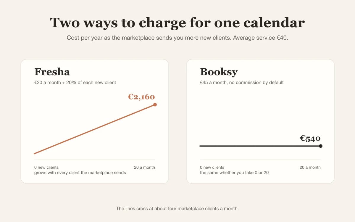 Two pricing models compared: Fresha at €240 a year plus 20% on new clients, Booksy at €540 a year with no commission