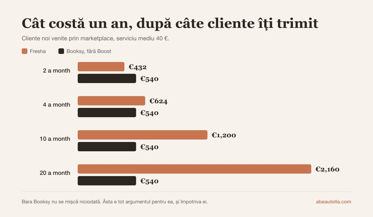 Grafic: la 2 cliente noi din marketplace pe lună Fresha costă 432 € pe an față de 540 € la Booksy; la 10 costă 1.200 € față de 540 €; la 20 costă 2.160 € față de 540 €