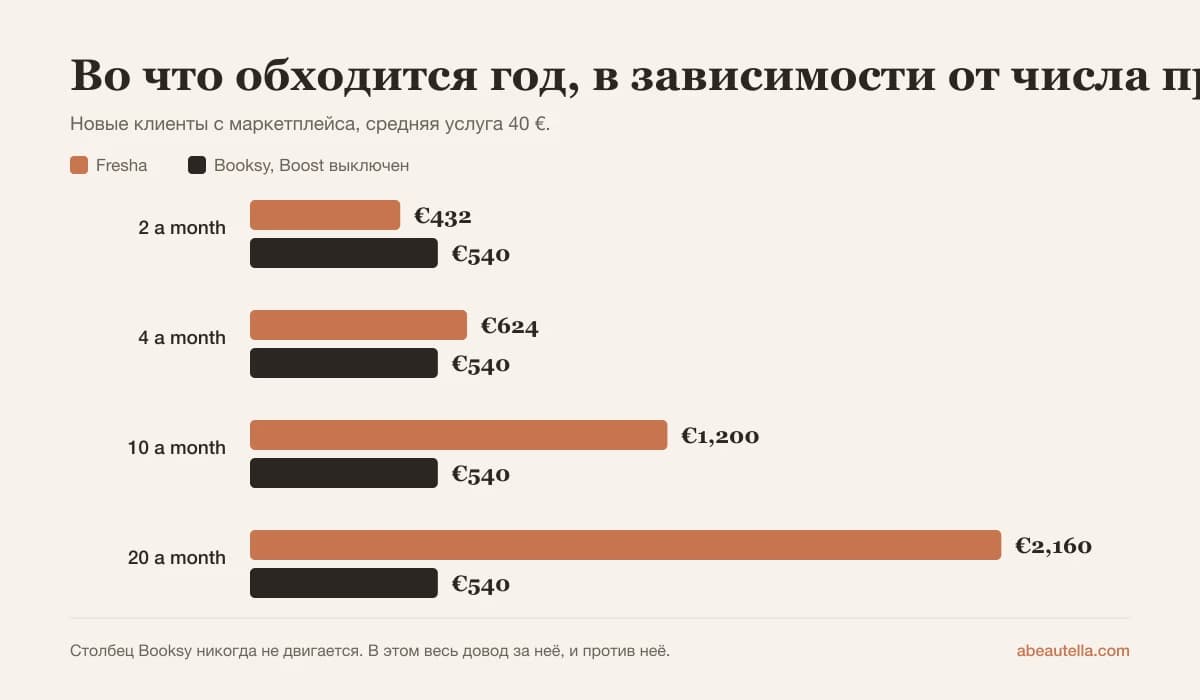 График: при 2 новых клиентах с маркетплейса в месяц Fresha стоит 432 € в год против 540 € у Booksy; при 10 — 1 200 € против 540 €; при 20 — 2 160 € против 540 €