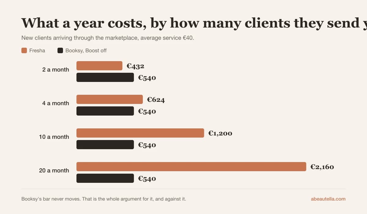 Chart: at 2 new marketplace clients a month Fresha costs €432 a year against Booksy's €540; at 10 it costs €1,200 against €540; at 20 it costs €2,160 against €540