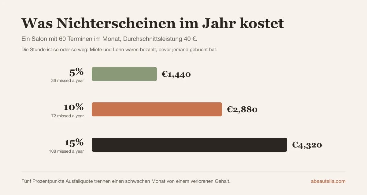 Diagramm: bei 60 Terminen im Monat und einer Durchschnittsleistung von 40 € kostet eine Ausfallquote von 5% 1.440 € im Jahr, 10% kosten 2.880 € und 15% kosten 4.320 €