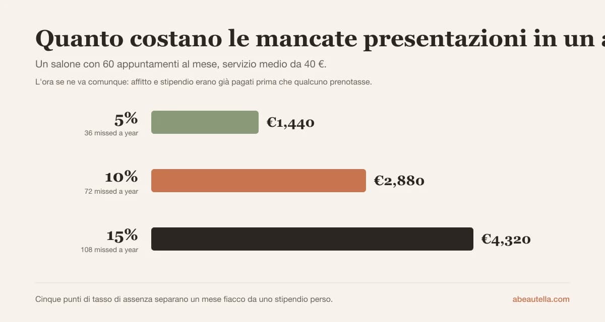 Grafico: con 60 appuntamenti al mese e un servizio medio da 40 €, un tasso di assenze del 5% costa 1.440 € l'anno, il 10% costa 2.880 € e il 15% costa 4.320 €