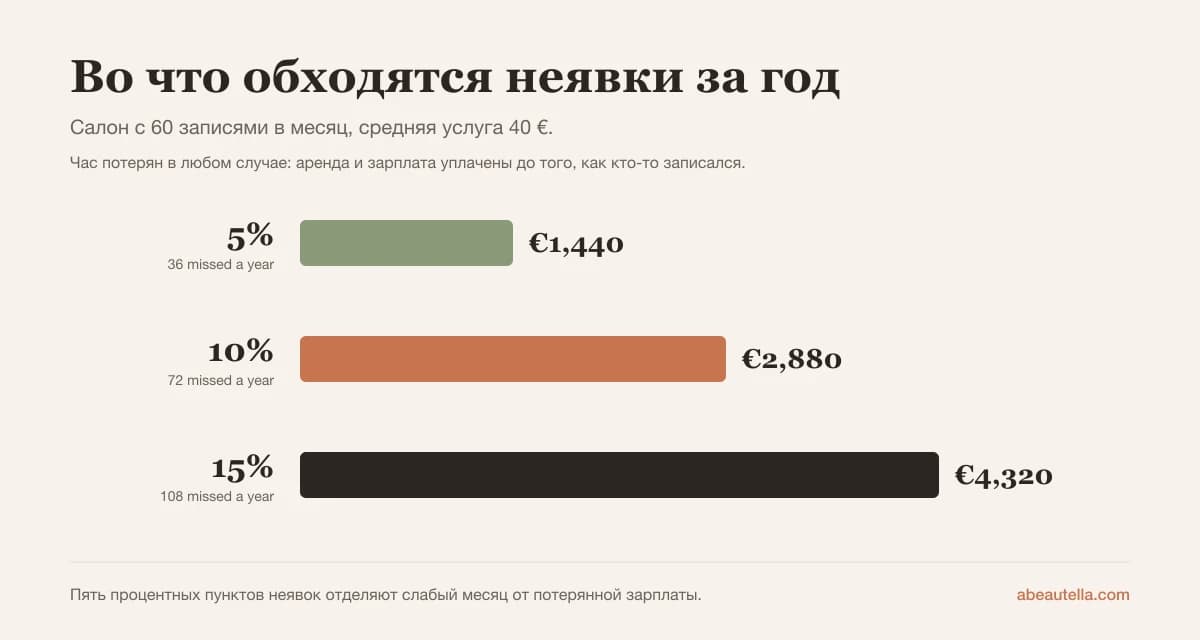 График: при 60 записях в месяц и средней услуге 40 € доля неявок 5% стоит 1 440 € в год, 10% — 2 880 €, а 15% — 4 320 €