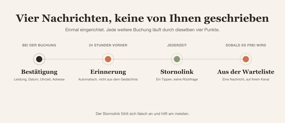 Zeitleiste: Bestätigung bei der Buchung, Erinnerung 24 Stunden vorher, jederzeit verfügbarer Stornolink, Angebot aus der Warteliste, sobald ein Termin frei wird