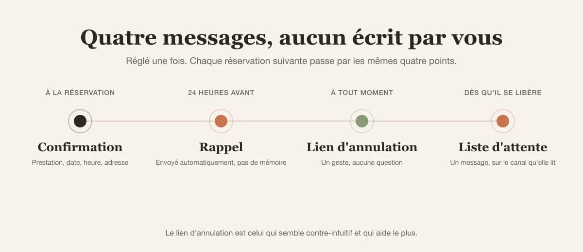 Chronologie : confirmation à la réservation, rappel 24 heures avant, lien d'annulation toujours disponible, proposition de liste d'attente dès qu'un créneau se libère