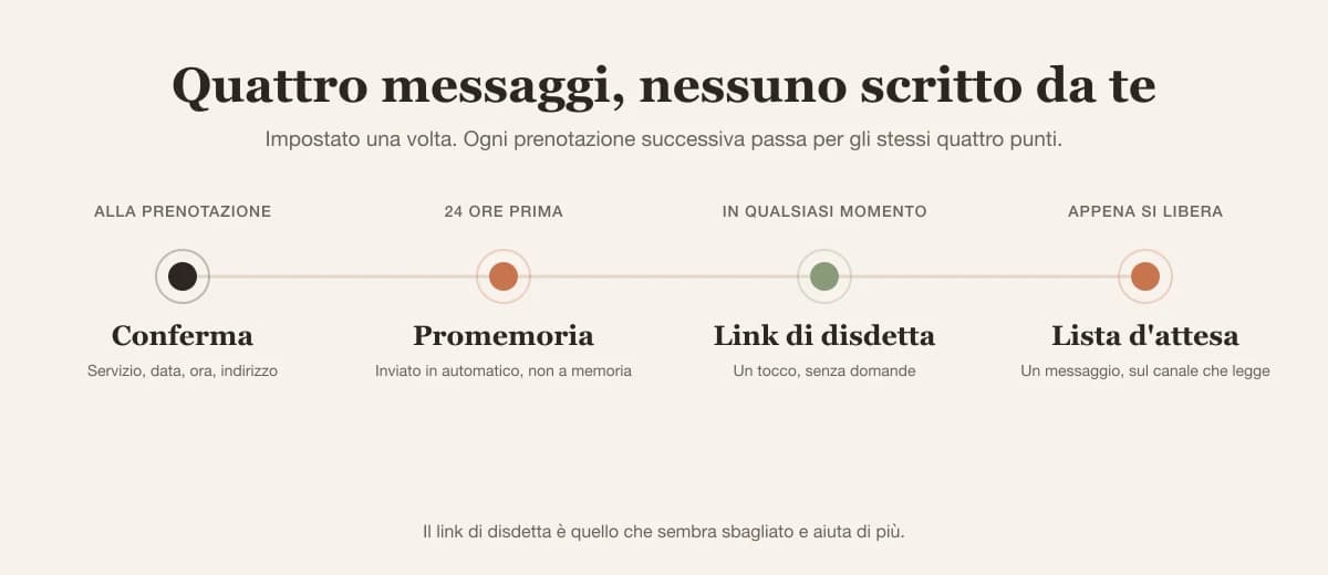 Cronologia: conferma alla prenotazione, promemoria 24 ore prima, link di disdetta sempre disponibile, offerta dalla lista d'attesa appena si libera un posto