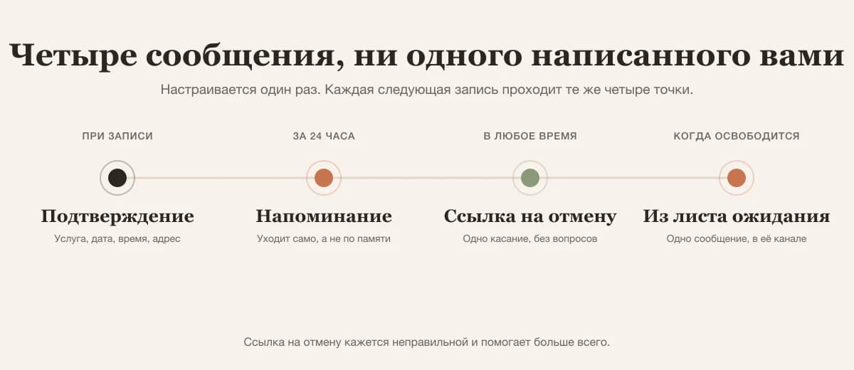 Хронология: подтверждение при записи, напоминание за 24 часа, всегда доступная ссылка на отмену, предложение из листа ожидания сразу после освобождения времени