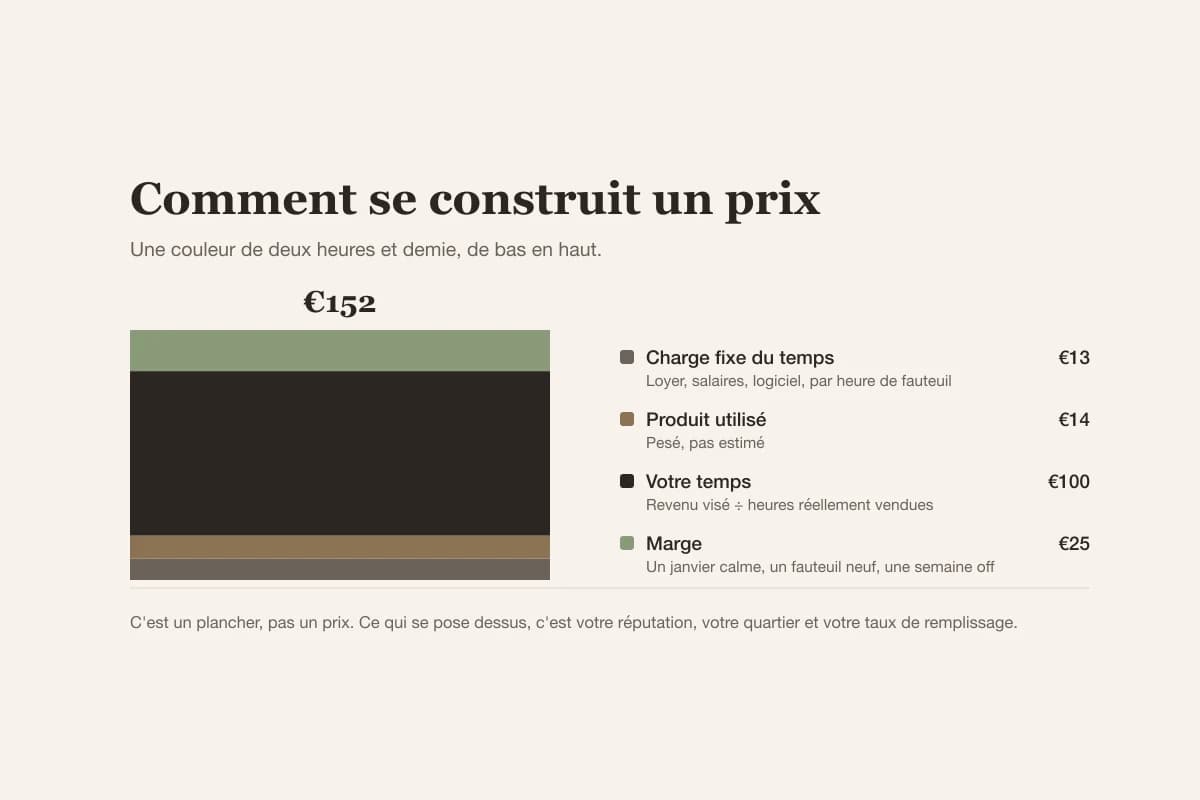 Un prix se construit en quatre couches : charge fixe horaire, produit utilisé, valeur de votre temps, et marge