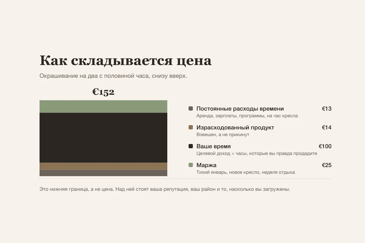 Цена складывается из четырёх слоёв: постоянные расходы на час, израсходованный продукт, стоимость вашего времени и маржа