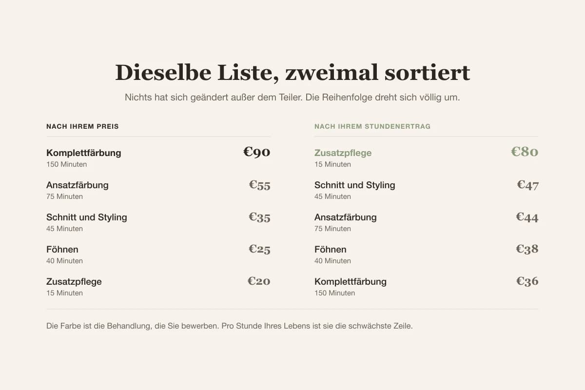 Dieselbe Preisliste zweimal sortiert: nach Preis führt die Farbe, nach Stundenertrag verdient die kurze Pflege fast doppelt so viel