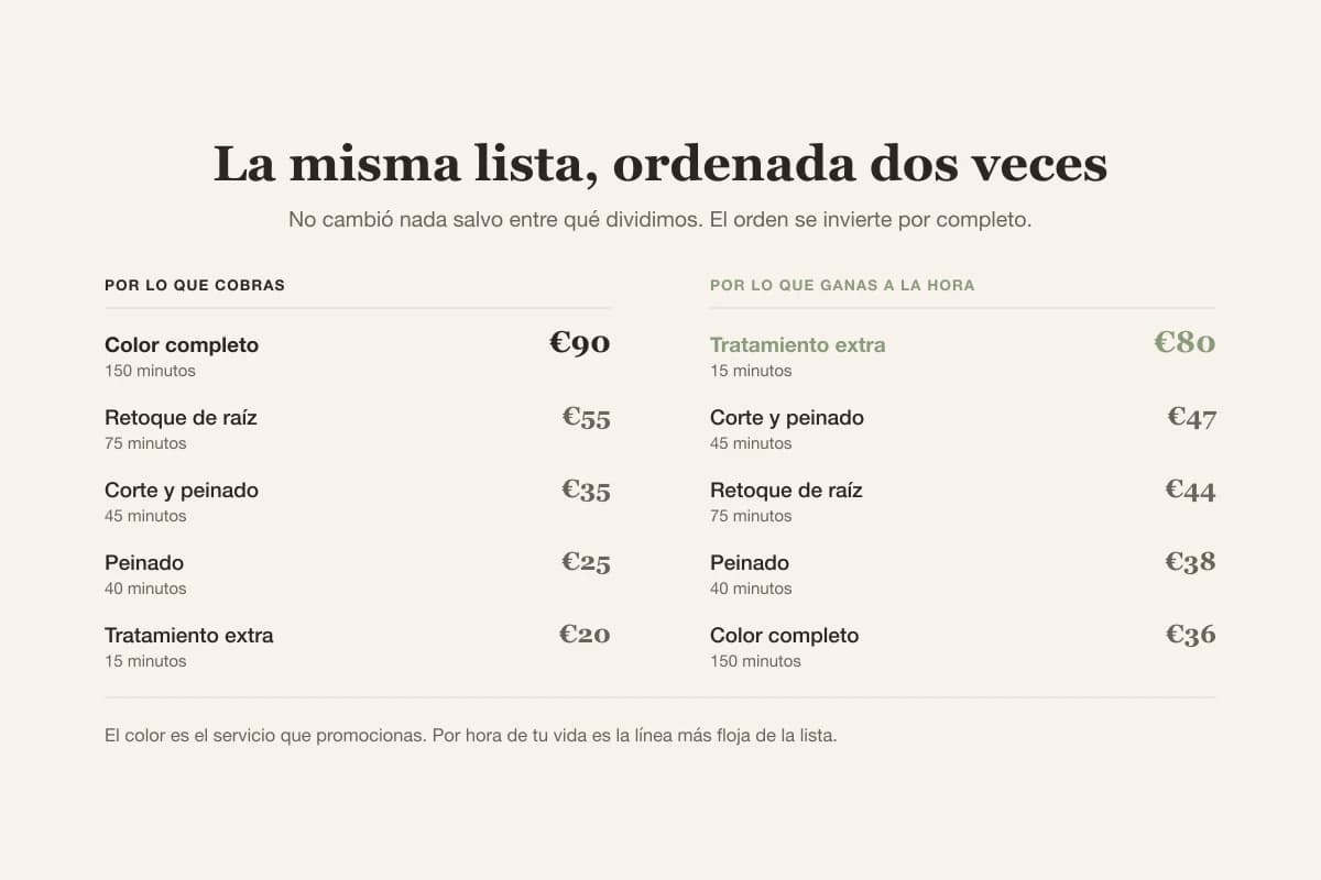 La misma carta ordenada dos veces: por precio manda el color, pero por ganancia por hora el tratamiento corto gana casi el doble