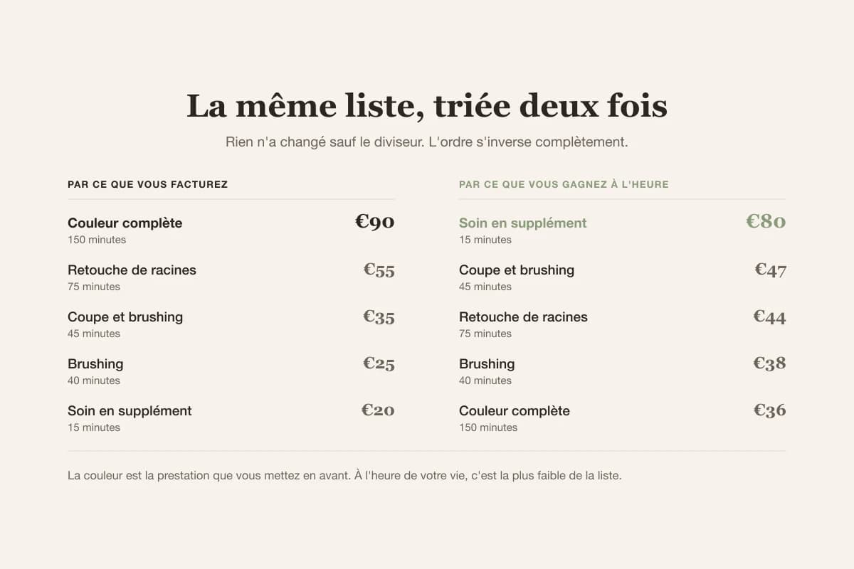 La même carte triée deux fois : par prix la couleur domine, mais par gain horaire le soin court rapporte presque le double
