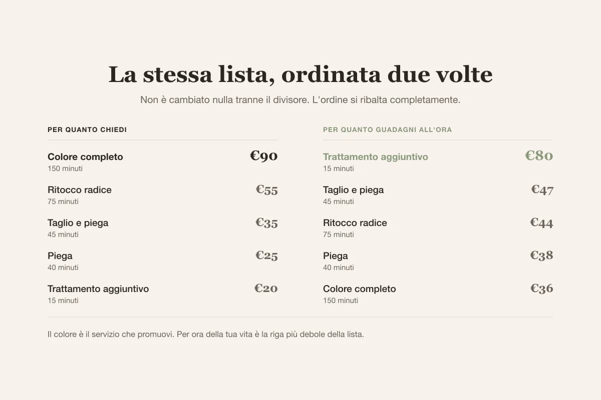 Lo stesso listino ordinato due volte: per prezzo guida il colore, ma per guadagno orario il trattamento breve rende quasi il doppio