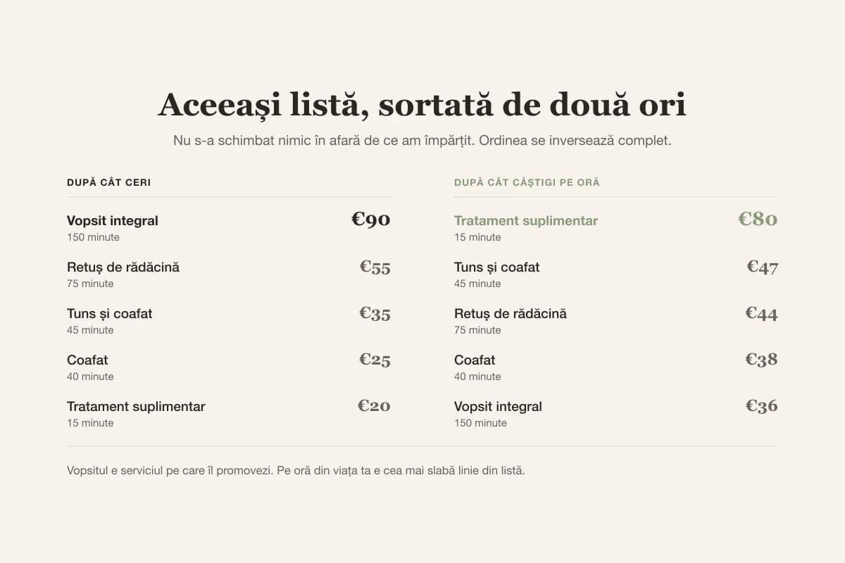 Aceeași listă de prețuri sortată de două ori: după preț conduce vopsitul, dar după câștigul pe oră tratamentul scurt câștigă aproape dublu