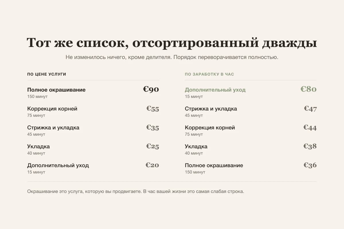 Тот же прайс отсортирован дважды: по цене впереди окрашивание, но по заработку в час короткая процедура приносит почти вдвое больше