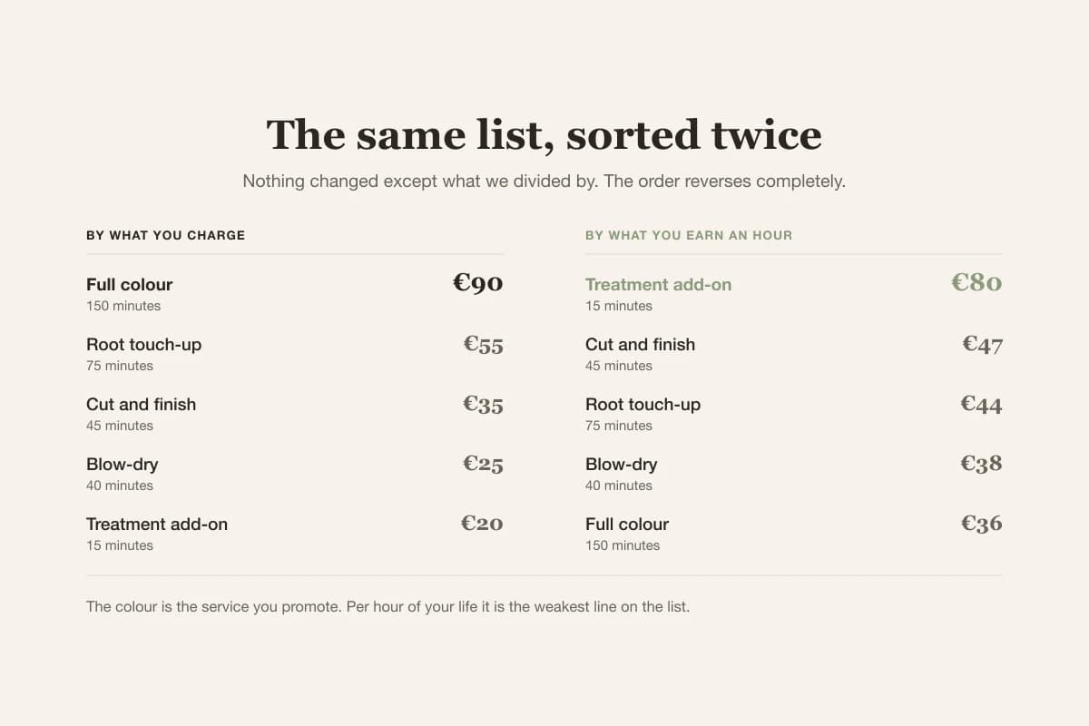 The same price list sorted twice: by price the colour service leads, but by earnings per hour the short treatment earns nearly twice as much