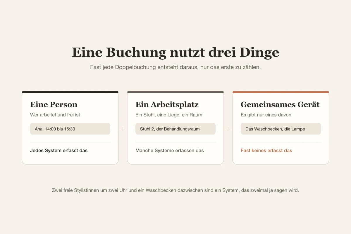 Ein Termin verbraucht eine Person, einen Arbeitsplatz und manchmal gemeinsames Gerät, und ein Kalender, der nur die Person erfasst, bucht die anderen doppelt