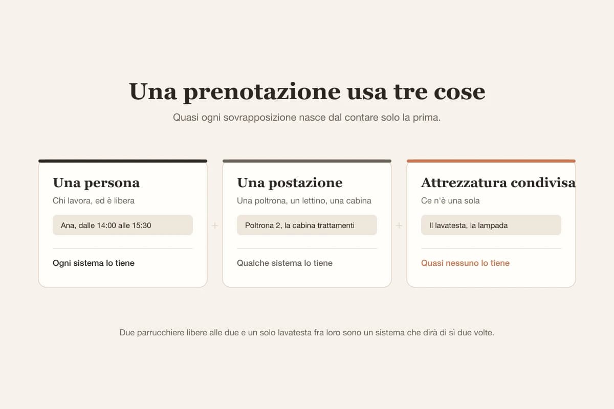 Un appuntamento consuma una persona, una postazione e a volte attrezzatura condivisa, e un'agenda che segue solo la persona sovrapporrà il resto