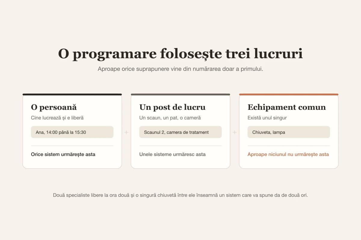O programare consumă o persoană, un post de lucru și uneori echipament comun, iar un calendar care urmărește doar persoana va suprapune restul