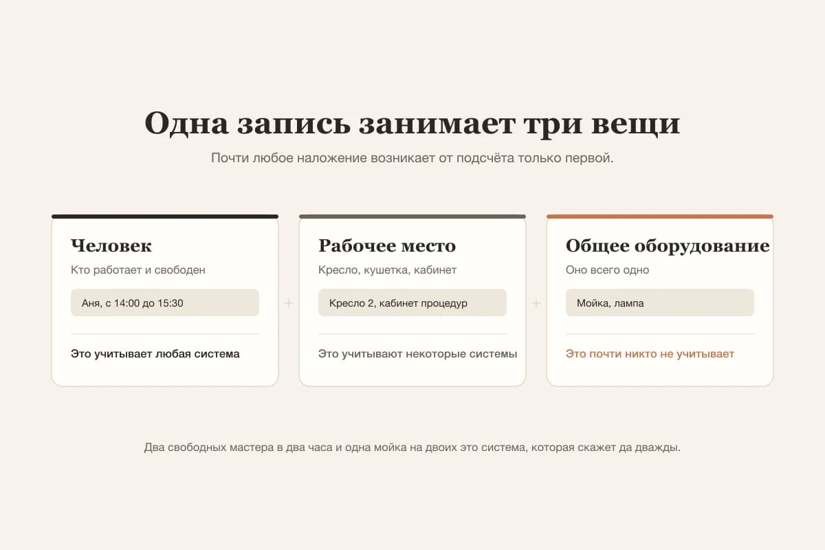 Одна запись занимает человека, рабочее место и иногда общее оборудование, а календарь, который следит только за человеком, наложит остальное