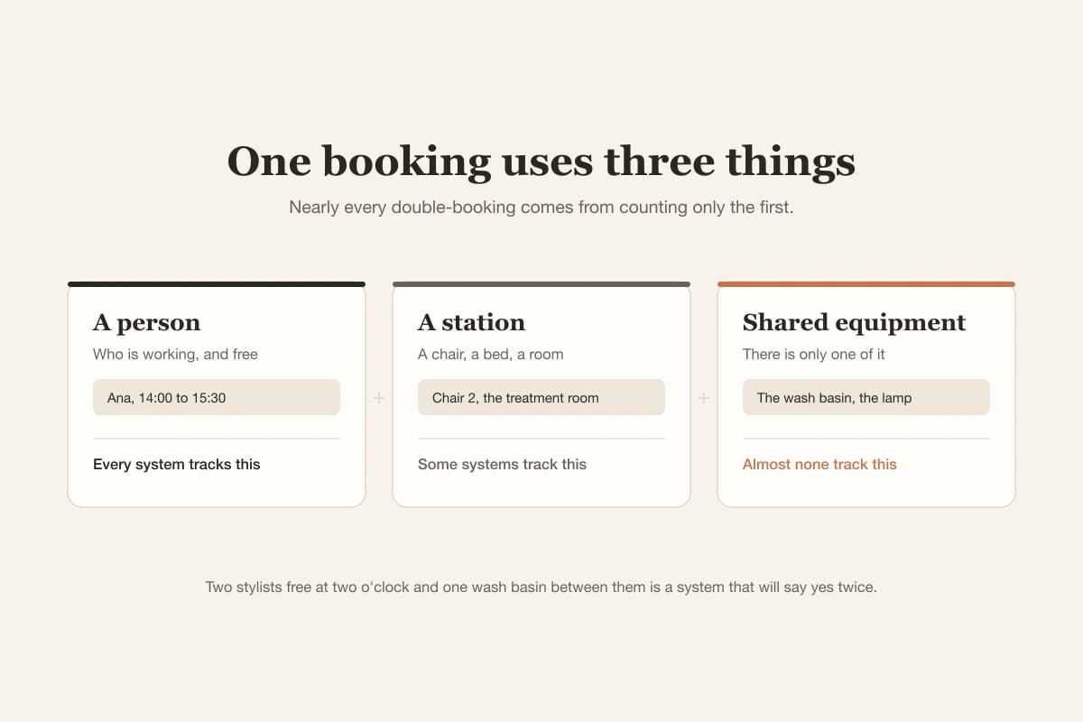 One appointment consumes a person, a station and sometimes shared equipment, and a calendar that tracks only the person will double-book the others