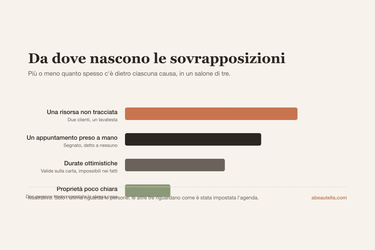 Quattro cause di sovrapposizione in ordine: una risorsa condivisa non tracciata, un appuntamento preso a mano, durate ottimistiche e proprietà poco chiara dell'agenda