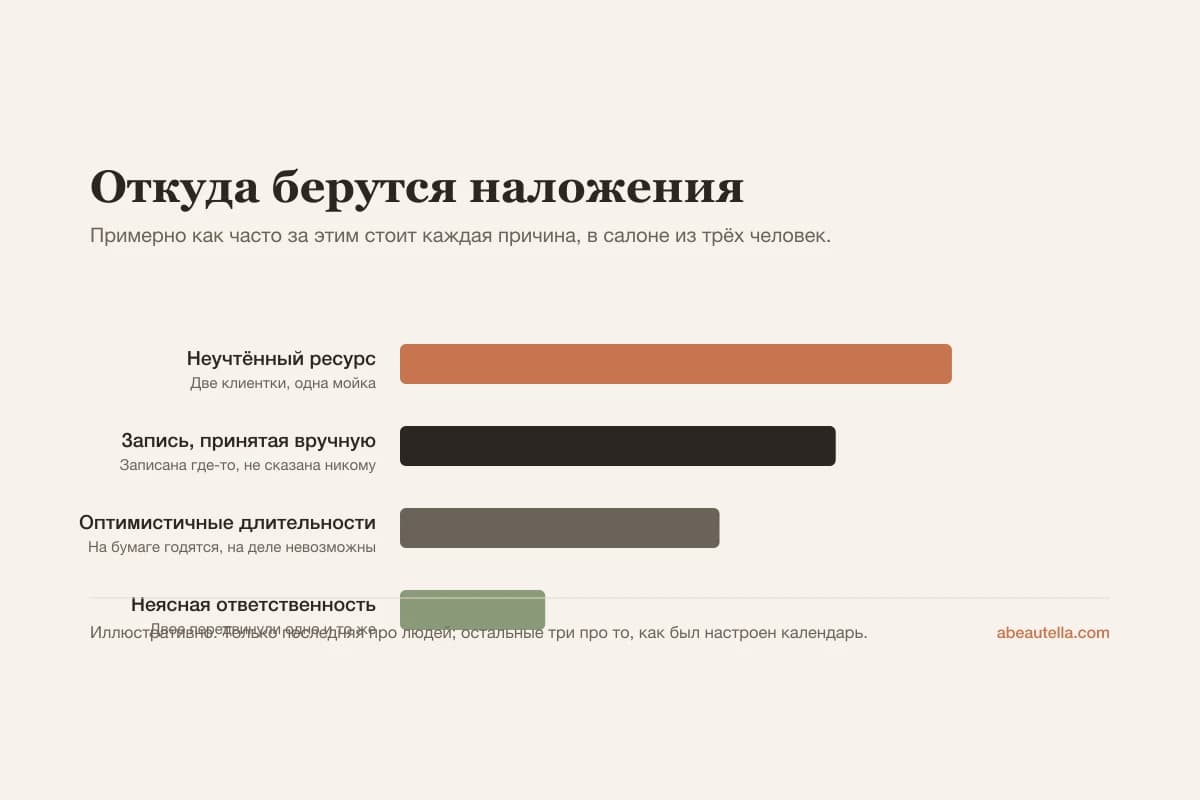 Четыре причины наложений по частоте: неучтённый общий ресурс, запись, принятая вручную, оптимистичные длительности и неясная ответственность за календарь