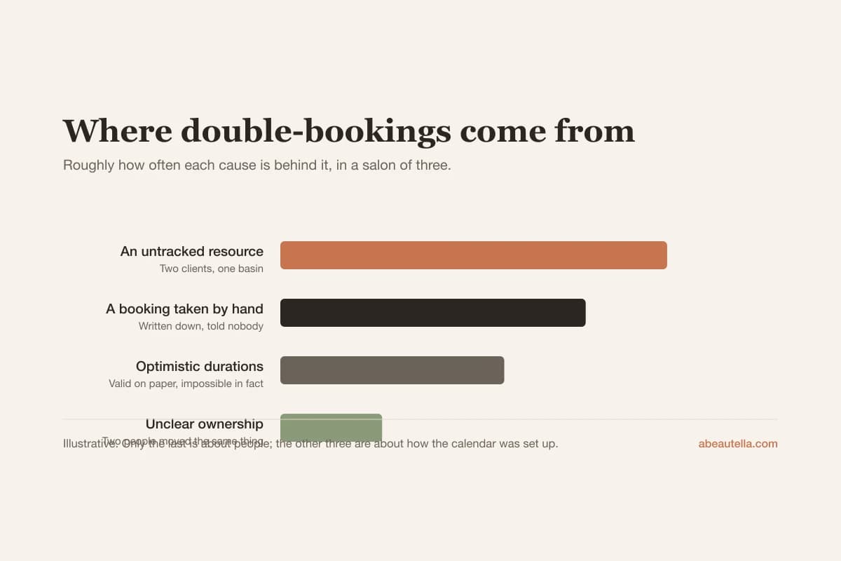Four causes of double-booking ranked: an untracked shared resource, a booking taken by hand, optimistic durations, and unclear ownership of the calendar