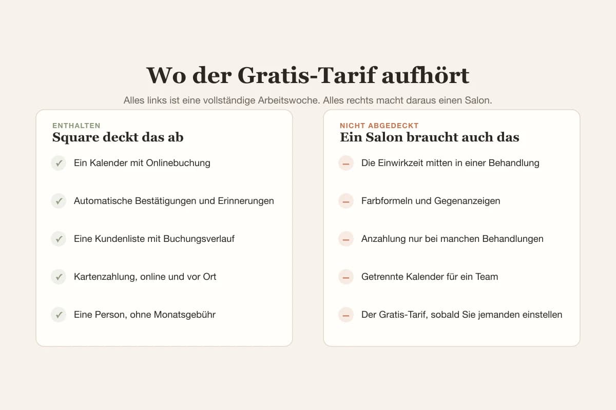 Der Gratis-Tarif von Square deckt Kalender, Erinnerungen, Kundenliste und Kartenzahlung ab und hört bei Einwirkzeit, strukturierten Karteien, selektiven Anzahlungen und Teamkalendern auf