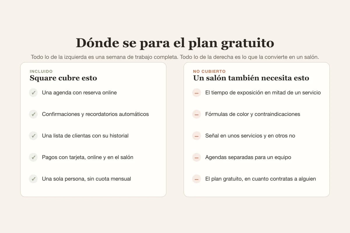 El plan gratuito de Square cubre agenda, recordatorios, lista de clientas y pagos con tarjeta, y se para en el tiempo de exposición, las fichas estructuradas, las señales selectivas y las agendas de equipo